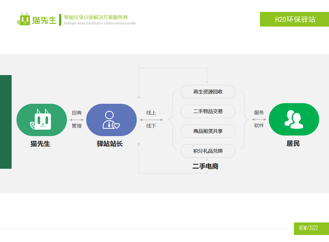 貓先生環(huán)保驛站，積分兌換點(diǎn) ，垃圾房生產(chǎn)廠家